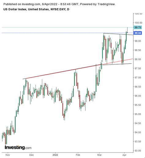 Chart Of The Day: U.S. Dollar Index Heading To 100...And Beyond - Premium Alpha