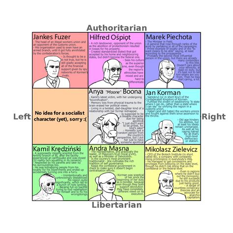 Political compass of some of the most notable people in a country in my ...