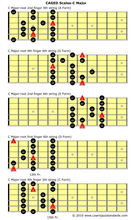 CAGED System Scales—CAGED System Guitar Made Easy!