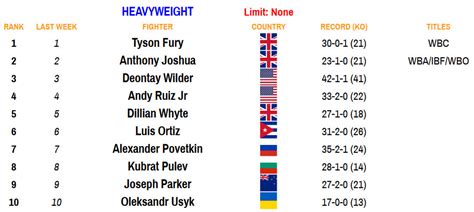 Boxing Rankings (Aug. 3, 2020): Leo makes move with first world title ...