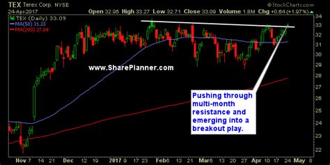 Here's Today's Stock Watch List - SharePlanner