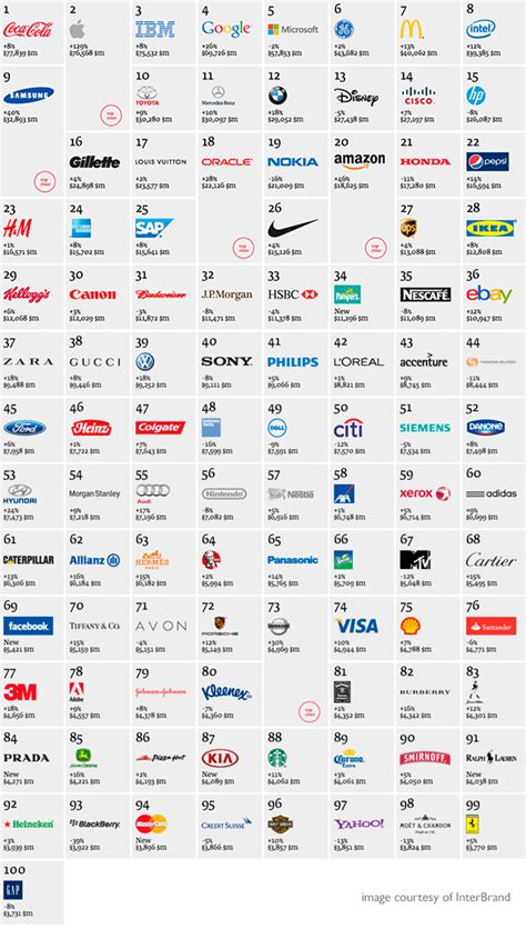 Worlds Top Brands Logos: What Can Be Learned? | Top brands logo, Logo inspiration branding, Logo ...