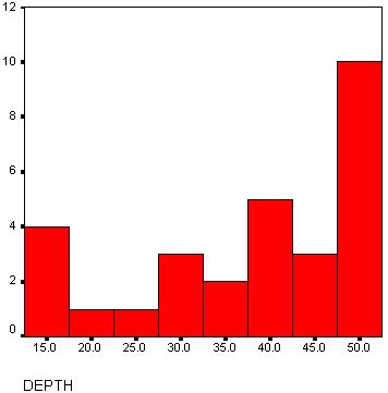 A Histogram