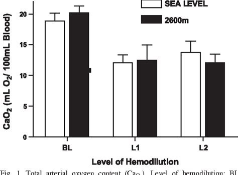 Figure 1 from Oxygen transport during hemodilution with a perfluorocarbon-based oxygen carrier ...