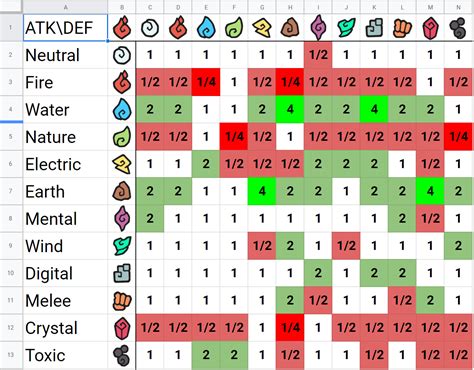 Dual Type Effectiveness Chart (Link Below) : r/PlayTemtem