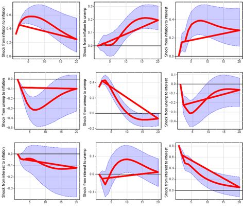 Bayesian vector autoregression models