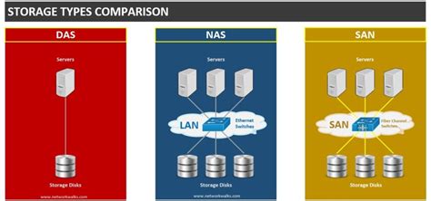 Storage Types (DAS, NAS & SAN) - Networkwalks Academy