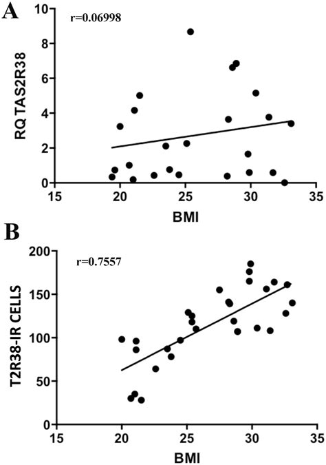 Graphical representations of Spearman Correlation (r) test. Spearman ...