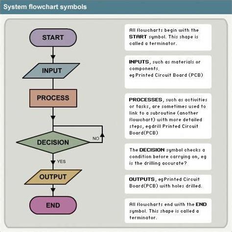 flowchart symbols and their meanings | flow chart symbol meanings # ...