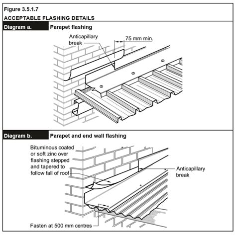 Some roof flashing examples and where they are used