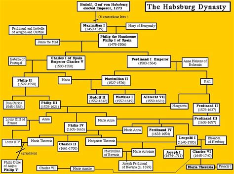 The Habsburg Family Tree