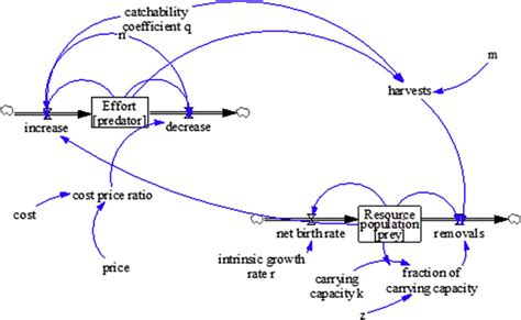 Simple stock flow diagram developed in Vensim® to model the... | Download Scientific Diagram