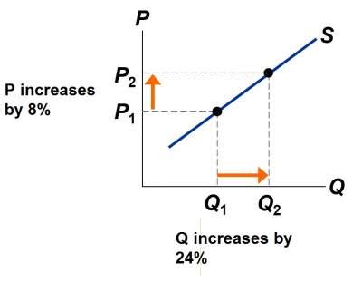 Price Elasticity of Supply