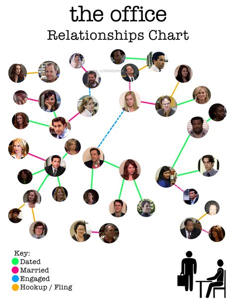 I made a chart showing the relationships between the characters ...