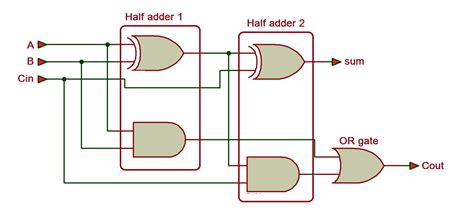 Full Adder Using Half Adder Circuit Diagram