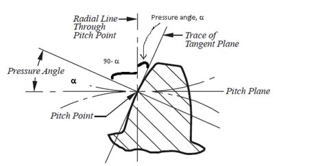 PRESSURE ANGLE IN GEARS - ENGINEERING APPLICATIONS