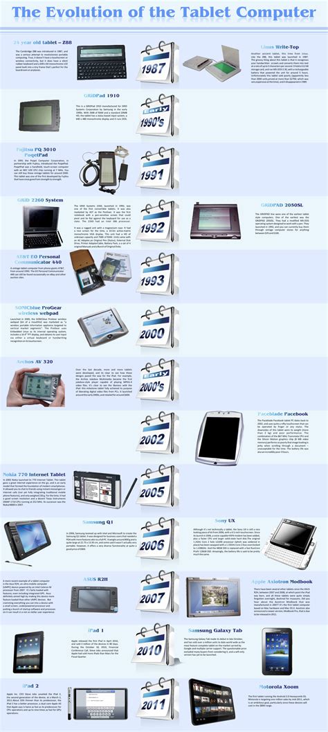 The History and Evolution of Tablet Computers [Infographic] - TechPP