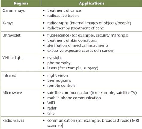 Applications of different electromagnetic waves - PhysicsTeacher.in