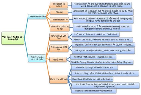 [Sách mới] Sơ đồ tư duy Sử 10 Bài 8 Chân trời ST: Văn minh Ấn Độ cổ - trung đại