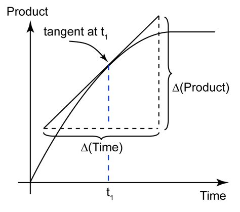 Instantaneous Rate of Reaction from a Graph - SPM Chemistry