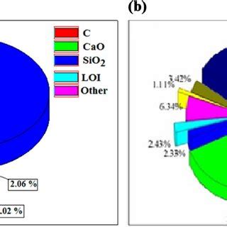 a Chemical composition of SF, b chemical composition of FA | Download ...