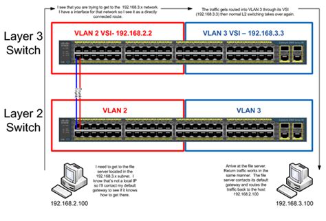 Cisco Switch layer 2 và Switch layer 3 có gì khác nhau?