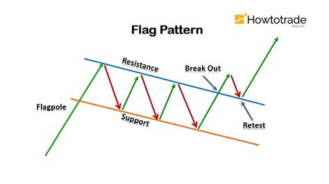 KAMERA MPW PP LAMPUNG: berita dalam foto Kegiatan: Bullish Flag Chart Pattern