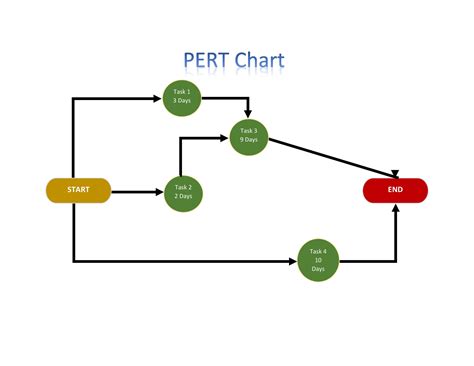 Pert Chart Template 30 Free Sample - RedlineSP