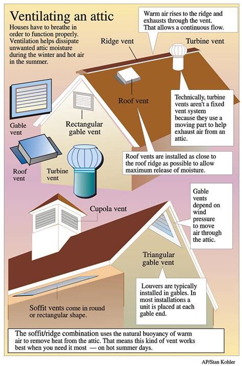 Ventilation Requirements for Your Roof | WCC Roofing Co. Blog