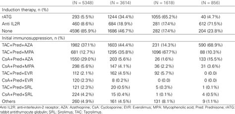 initial immunoSuppreSSion of the tranSplant recipientS according to ...