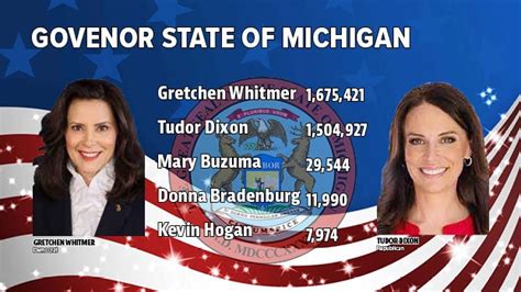 ELECTION 2022: MIchigan Gov. Whitmer declared the winner - Leader ...