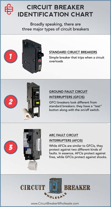 How to Identify Circuit Breaker Types | Home electrical wiring, Electrical breakers, Basic ...