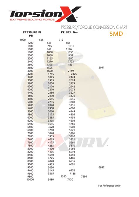 Pressure/torque Conversion Chart printable pdf download