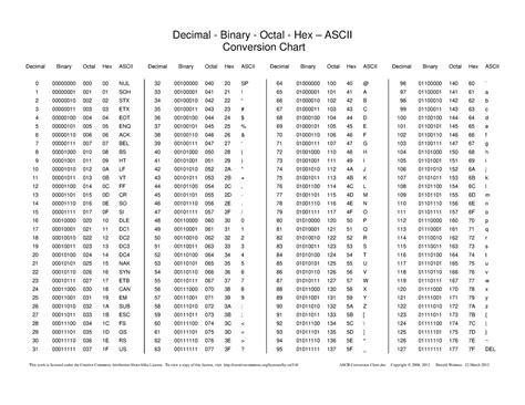 Ascii-Conversion-Chart - Decimal - Binary - Octal - Hex – ASCII Conversion Chart Decimal Binary ...