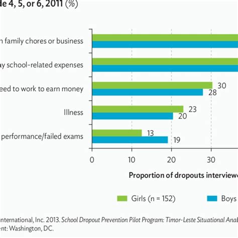 3 Causes of Dropout Given by Girls and Boys Who Dropped Out | Download ...