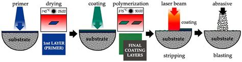 Industrial Laser Proves Effective at Removing Nonstick Coatings | Research & Technology | Mar ...