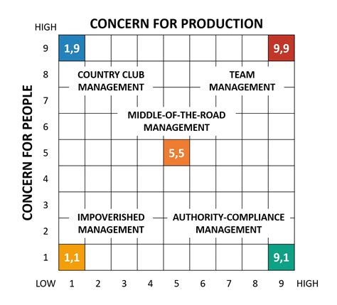 Blake & Mouton Managerial Grid