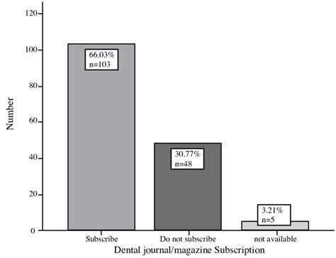 Subscription to professional dental journal(s)/magazines | Download ...