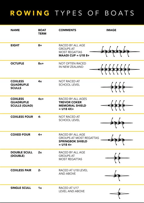 Rowing - Types of Boats