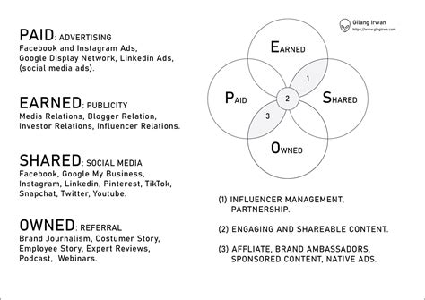 Model PESO: Paid, Earned, Shared, & Owned Media