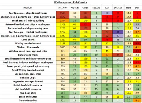 Wetherspoons - Nutrition Information and Calories (Full Menu)