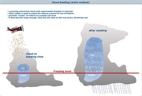 Cloud Seeding