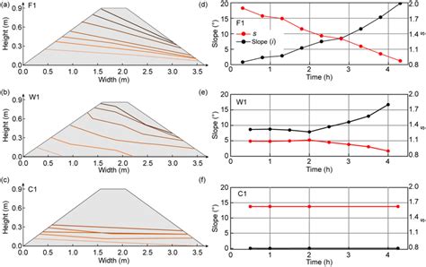 Phreatic lines and stability coefficients s of downstream dam slopes in... | Download Scientific ...