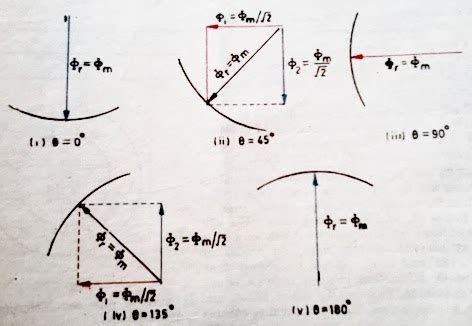 Production Of Rotating Magnetic Field