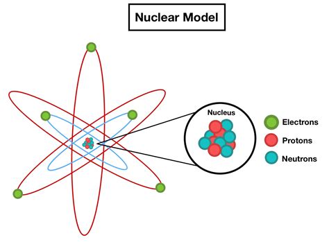 Nuclear Model — Overview & Importance - Expii