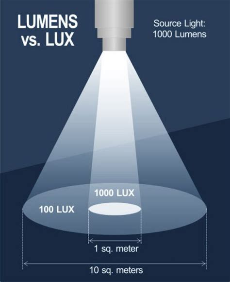 lumens-vs-lux-diagram – pIXELsHAM