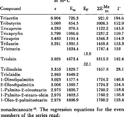 Table 2 from Physical Properties of Triglycerides IV . Dielectric Constant | Semantic Scholar