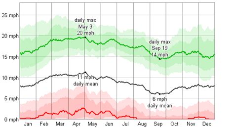 Average Weather For Edinburg, Texas, USA - WeatherSpark