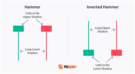 How to Use the Inverted Hammer Pattern | Market Pulse