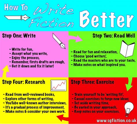 How To Be A Fiction Writer - Creativeconversation4